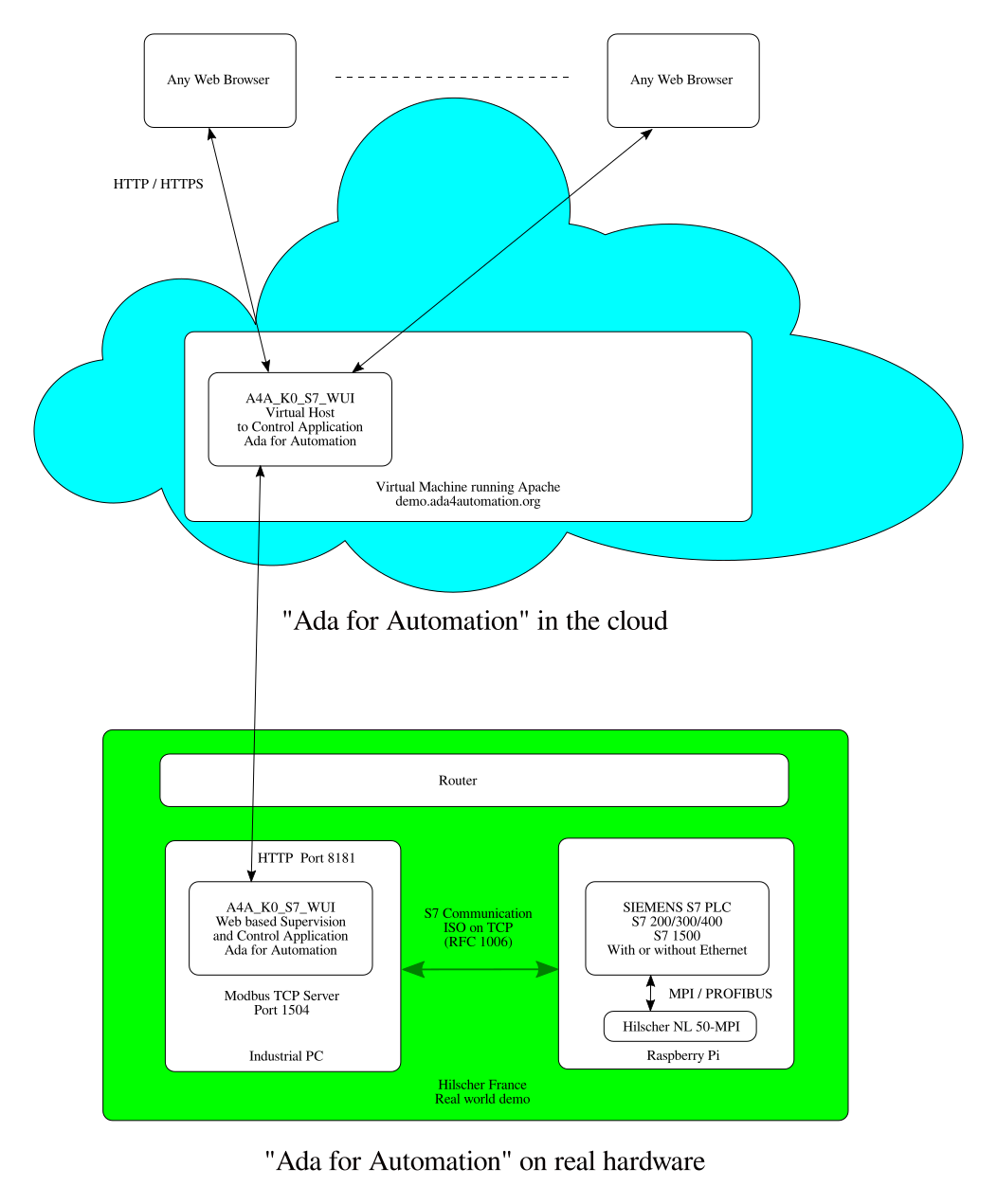 App3 in the Cloud